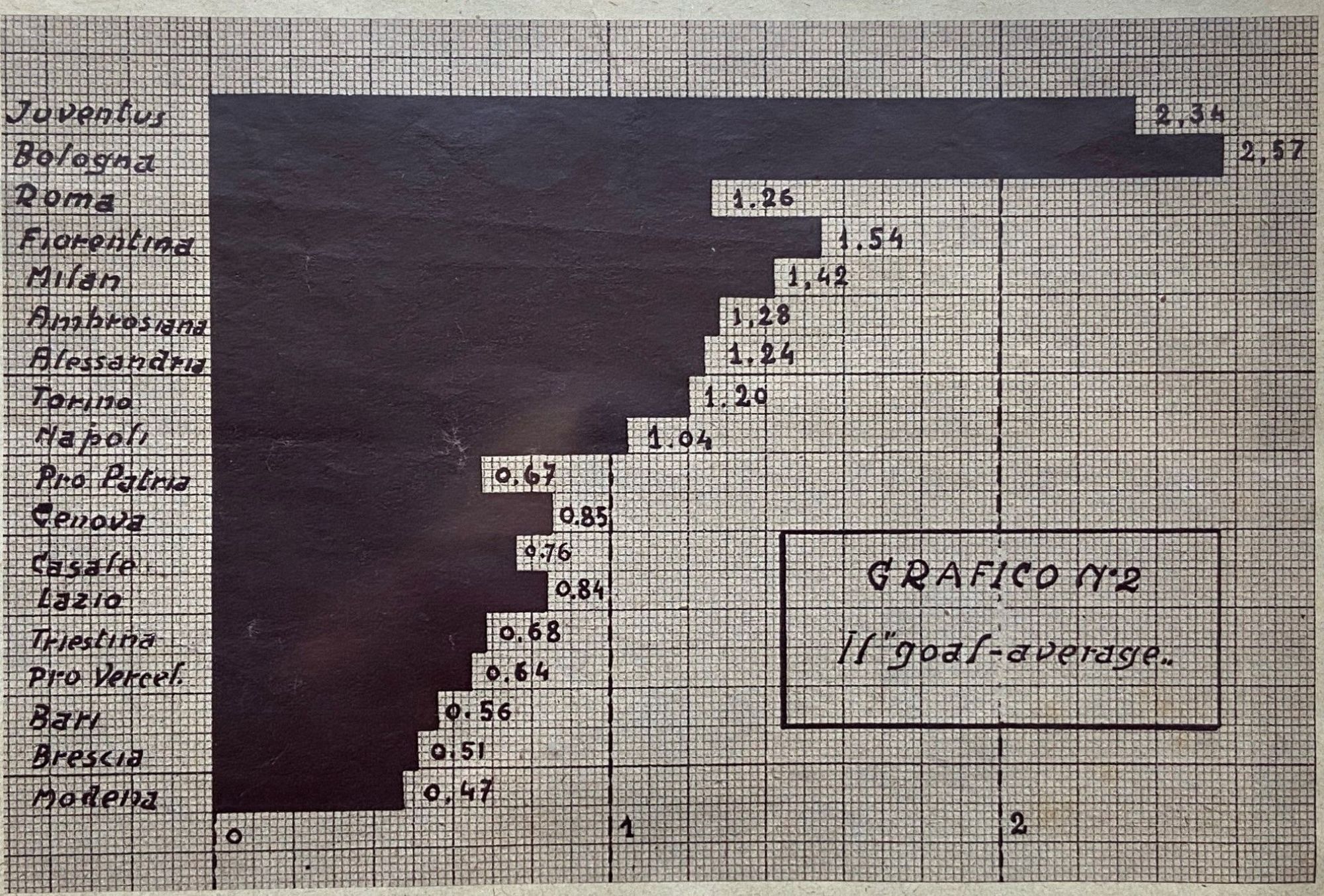 Unknown artist, 1931-1932 league table: goal Classific