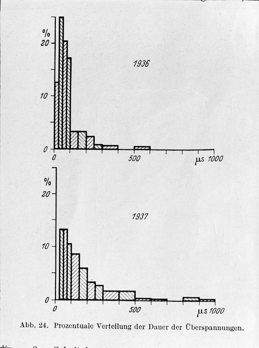 Paul Sandberg, Diagram - Institutet för högspänningsforskning, Husbyborg, Uppsala 1939