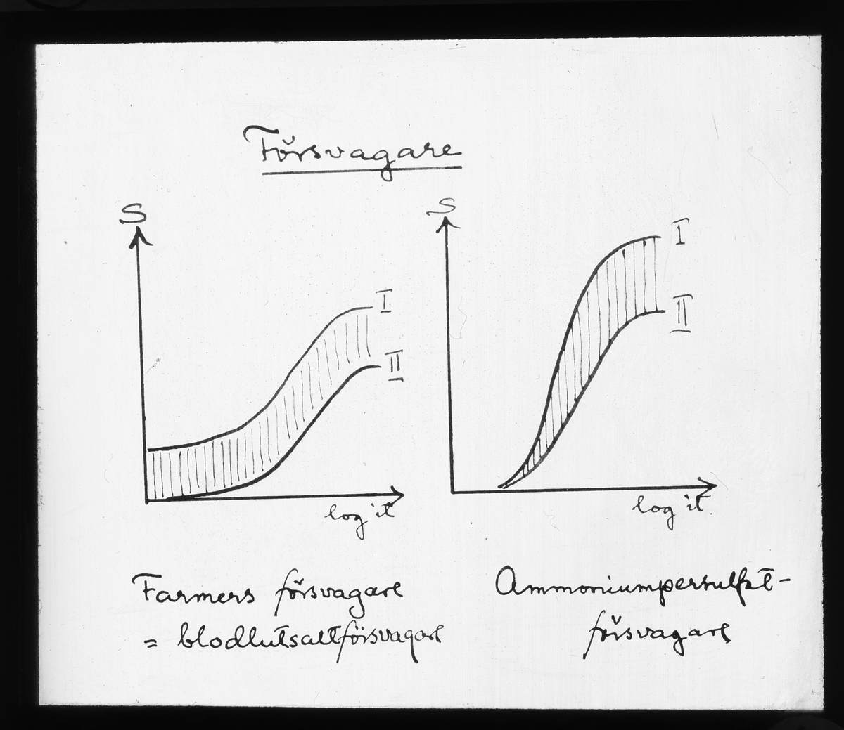 Unknown artist, Skioptikonbild från Institutionen för fotografi vid Kungliga Tekniska Högskolan. Använd av professor Helmer Bäckström som föreläsningsmaterial. Bäckström var Sveriges första professor i fotografi vid Kungliga Tekniska Högskolan i Stockholm 1948-1958. Diagram för försvagare. Bäckström, Helmer. Fotog…