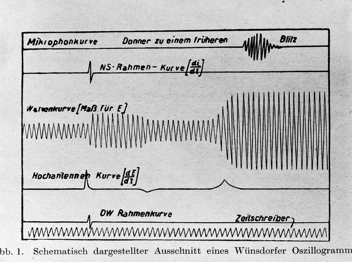 Paul Sandberg, Diagram - Institutet för högspänningsforskning, Husbyborg, Uppsala 1939